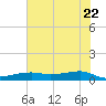 Point Barrow tide chart for Wednesday, June 22, 2022