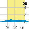 Point Barrow tide chart for Thursday, June 23, 2022