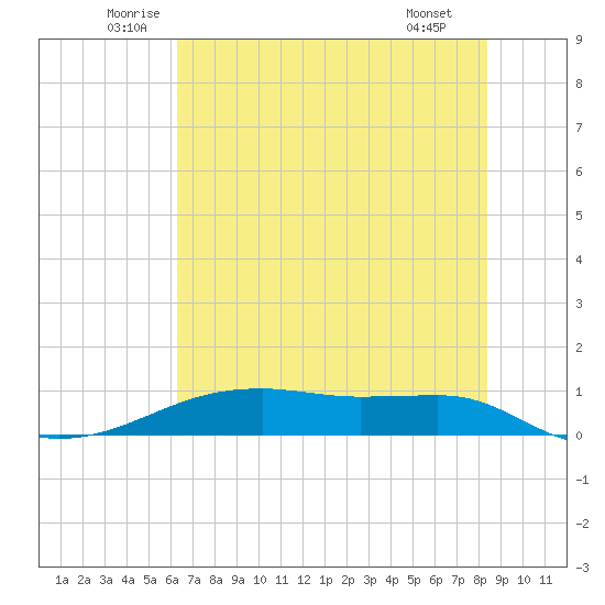 Point Barrow tide chart for Friday, June 24, 2022