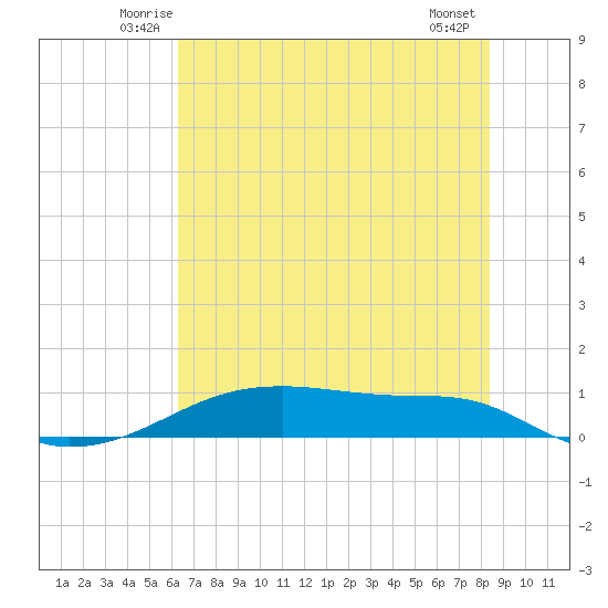Point Barrow tide chart for Saturday, June 25, 2022