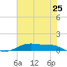 Point Barrow tide chart for Saturday, June 25, 2022