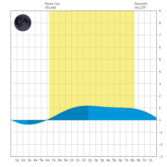 Point Barrow tide chart for Tuesday, June 28, 2022