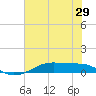 Point Barrow tide chart for Wednesday, June 29, 2022