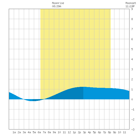 Point Barrow tide chart for Thursday, June 2, 2022