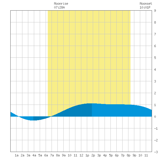 Point Barrow tide chart for Thursday, June 30, 2022