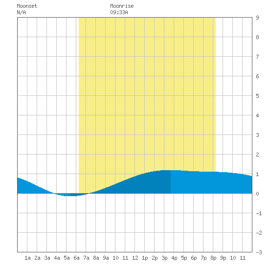 Point Barrow tide chart for Friday, June 3, 2022