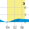 Point Barrow tide chart for Friday, June 3, 2022