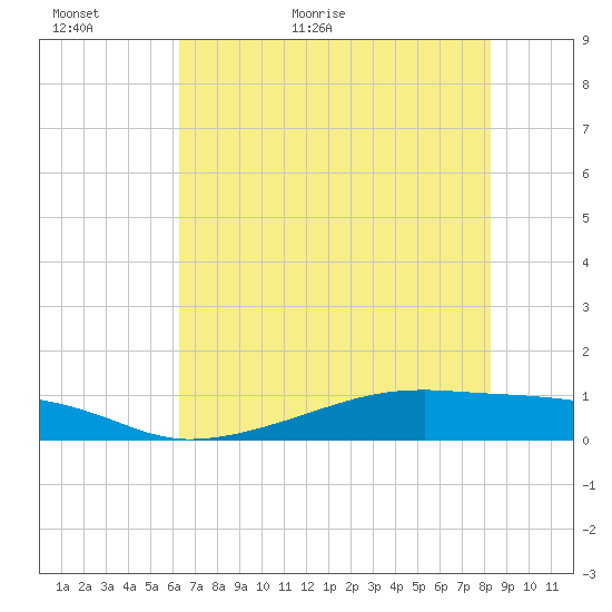Point Barrow tide chart for Sunday, June 5, 2022