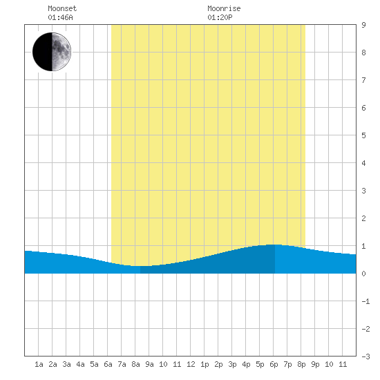 Point Barrow tide chart for Tuesday, June 7, 2022