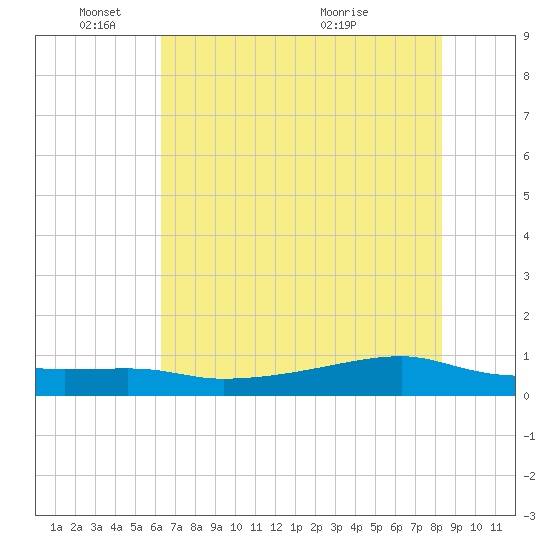 Point Barrow tide chart for Wednesday, June 8, 2022