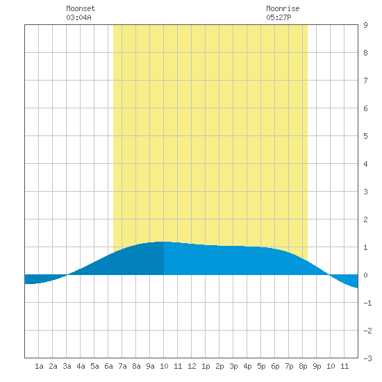 Point Barrow tide chart for Sunday, July 10, 2022