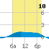 Point Barrow tide chart for Sunday, July 10, 2022