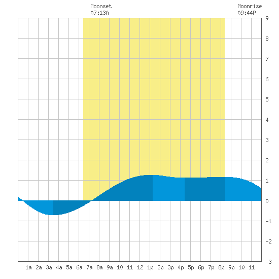 Point Barrow tide chart for Thursday, July 14, 2022