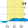 Point Barrow tide chart for Thursday, July 14, 2022