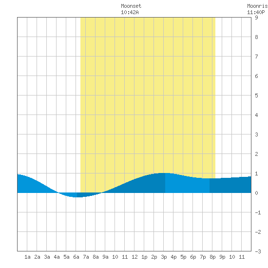 Point Barrow tide chart for Sunday, July 17, 2022