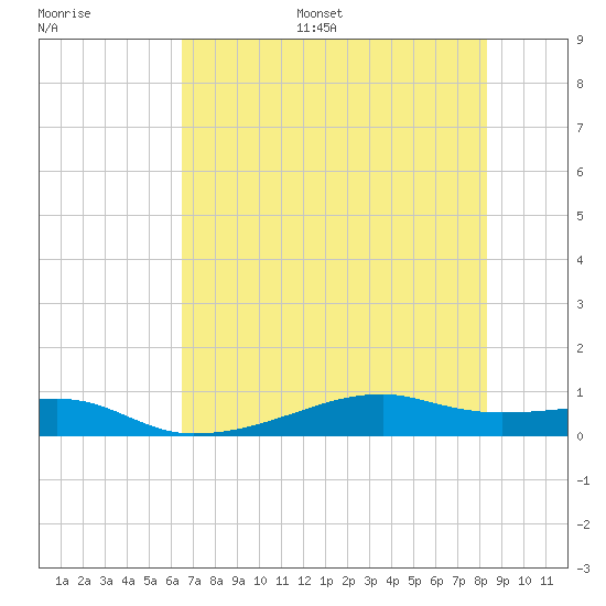 Point Barrow tide chart for Monday, July 18, 2022
