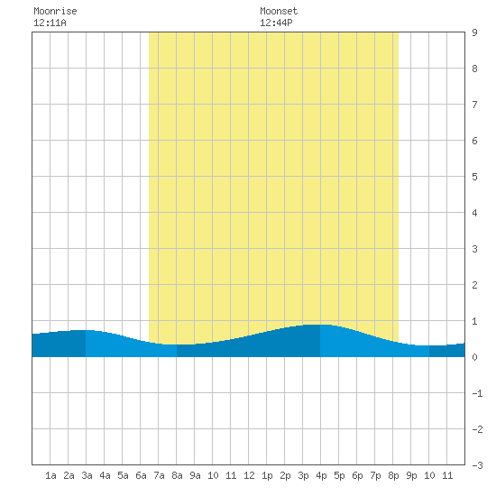 Point Barrow tide chart for Tuesday, July 19, 2022