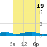 Point Barrow tide chart for Tuesday, July 19, 2022