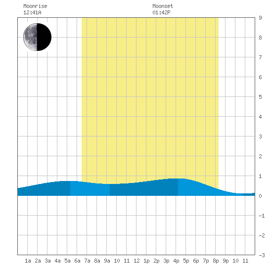 Point Barrow tide chart for Wednesday, July 20, 2022
