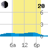 Point Barrow tide chart for Wednesday, July 20, 2022