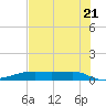 Point Barrow tide chart for Thursday, July 21, 2022