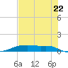 Point Barrow tide chart for Friday, July 22, 2022