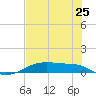 Point Barrow tide chart for Monday, July 25, 2022