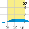 Point Barrow tide chart for Wednesday, July 27, 2022