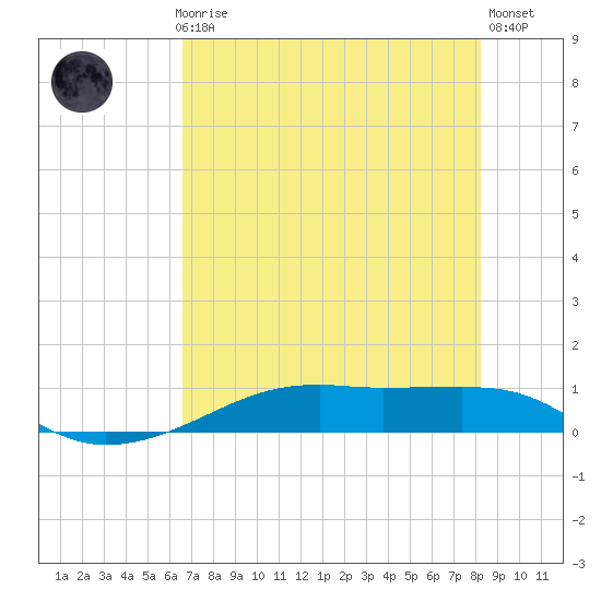 Point Barrow tide chart for Thursday, July 28, 2022