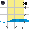 Point Barrow tide chart for Thursday, July 28, 2022