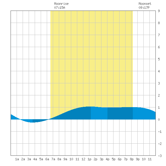 Point Barrow tide chart for Friday, July 29, 2022