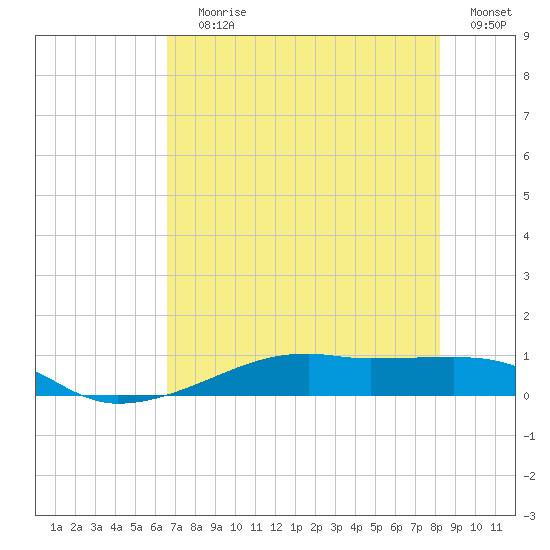 Point Barrow tide chart for Saturday, July 30, 2022