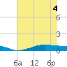 Point Barrow tide chart for Monday, July 4, 2022