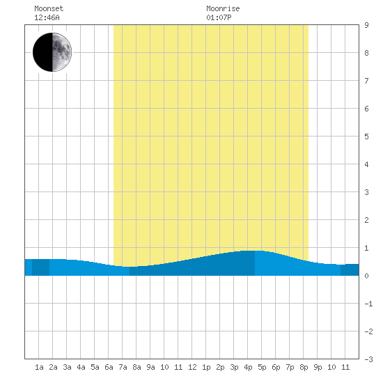 Point Barrow tide chart for Wednesday, July 6, 2022
