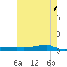 Point Barrow tide chart for Thursday, July 7, 2022