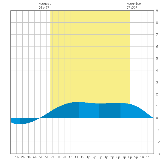 Point Barrow tide chart for Wednesday, August 10, 2022