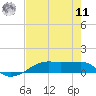 Point Barrow tide chart for Thursday, August 11, 2022