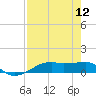 Point Barrow tide chart for Friday, August 12, 2022