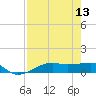 Point Barrow tide chart for Saturday, August 13, 2022