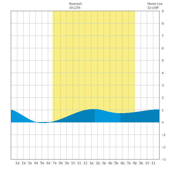 Point Barrow tide chart for Sunday, August 14, 2022