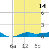 Point Barrow tide chart for Sunday, August 14, 2022