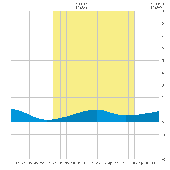 Point Barrow tide chart for Monday, August 15, 2022