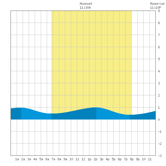 Point Barrow tide chart for Tuesday, August 16, 2022