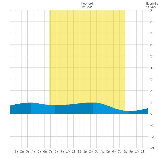 Point Barrow tide chart for Wednesday, August 17, 2022