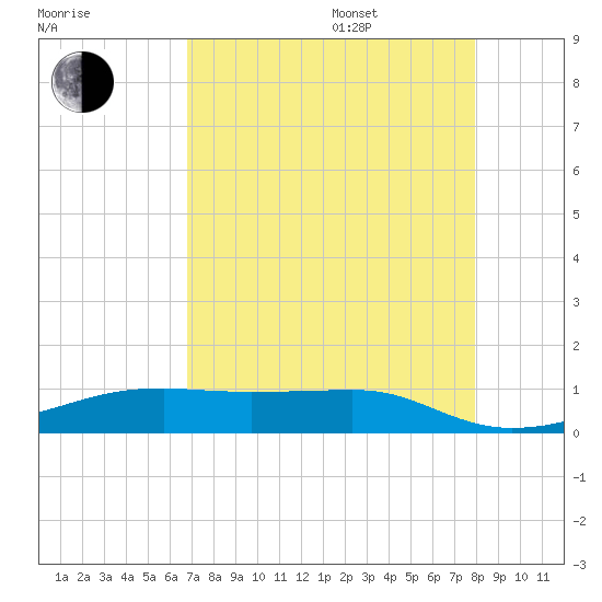 Point Barrow tide chart for Thursday, August 18, 2022