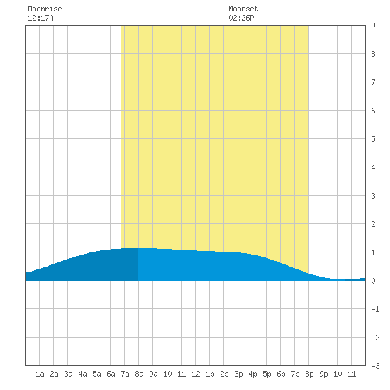 Point Barrow tide chart for Friday, August 19, 2022