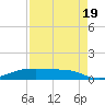 Point Barrow tide chart for Friday, August 19, 2022