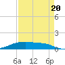 Point Barrow tide chart for Saturday, August 20, 2022