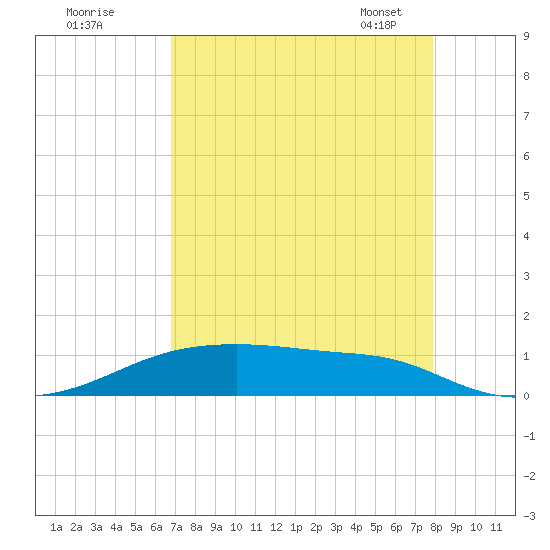 Point Barrow tide chart for Sunday, August 21, 2022
