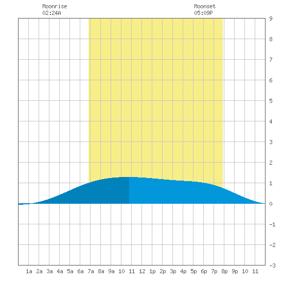 Point Barrow tide chart for Monday, August 22, 2022